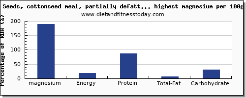 magnesium and nutrition facts in nuts and seeds per 100g